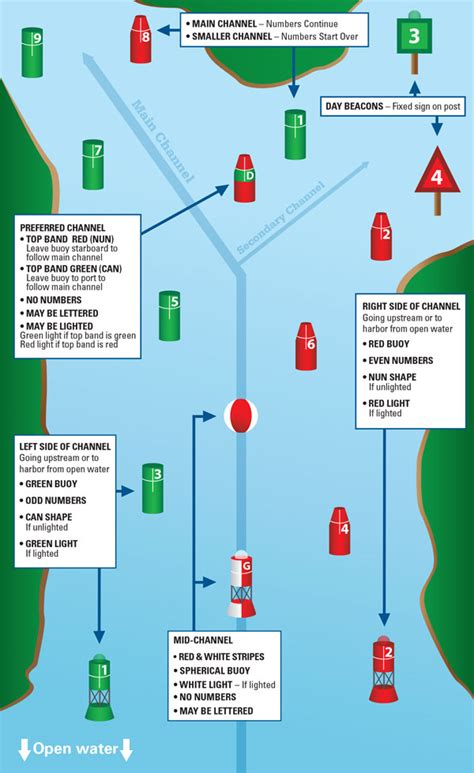 chanel marker|channel markers and buoys.